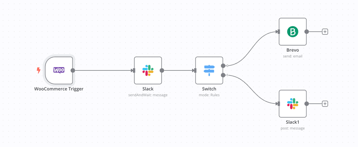 n8n Workflow Automation Dashboard - Showcasing WooCommerce, Slack and Brevo integration for automated order processing and inventory management